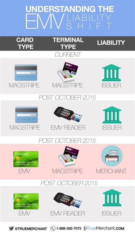 what is liability shift|Understanding the U.S. EMV Liability Shifts